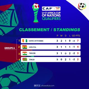 wafu b u17 group a table 2025