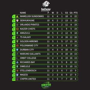 Betway Premiership: AmaZulu move into top-5; Sekhukhune continue to slide 1 Betway Premiership Table: November 2, 2025