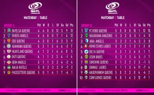 NWFL: Matchday 5 raps up with FC Robo, Rivers Angles, Bayelsa Queens unbeaten 1 NWFL table - Photo credit: NWFL