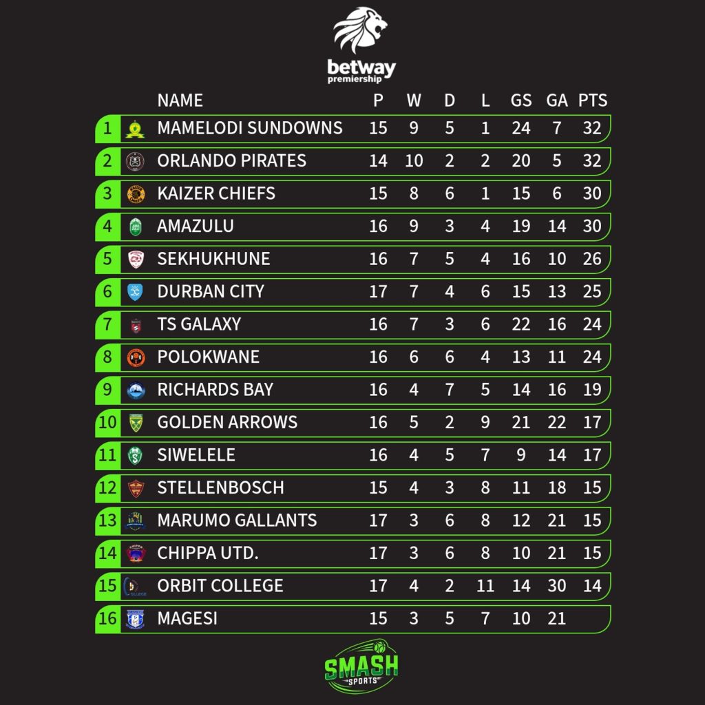 Betway Premiership table: January 31, 2026