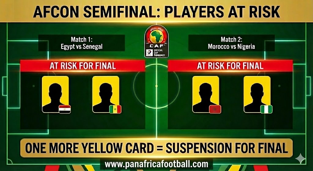 19 players at risk of suspension among AFCON semifinalists